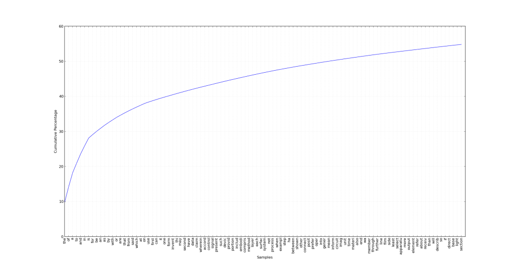 Cumulative Percentage of Top100 Words